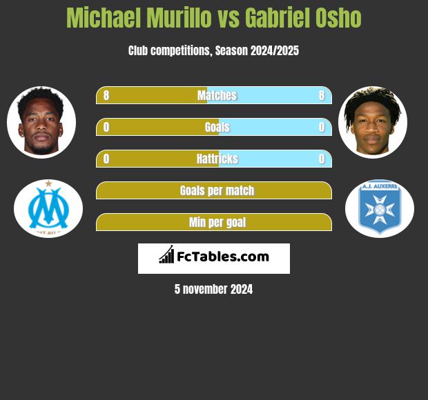 Michael Murillo vs Gabriel Osho h2h player stats