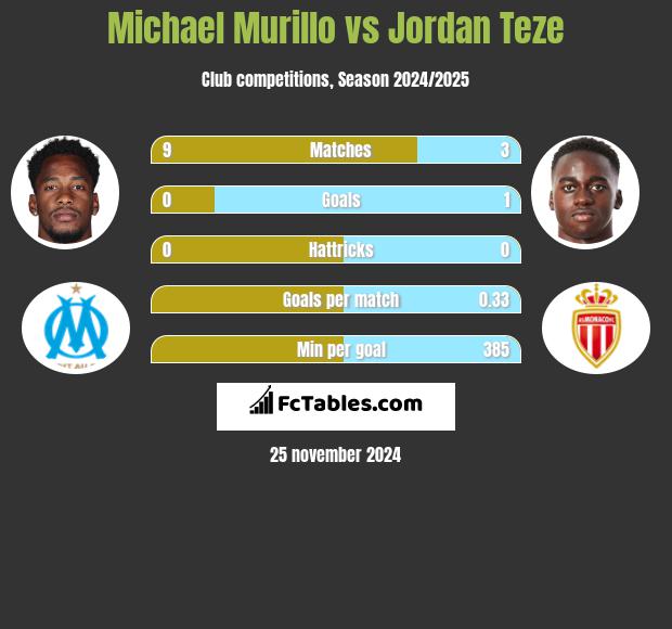 Michael Murillo vs Jordan Teze h2h player stats