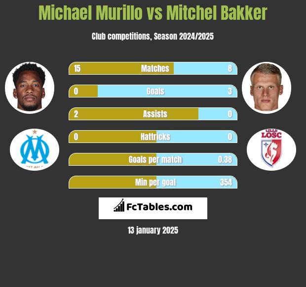 Michael Murillo vs Mitchel Bakker h2h player stats