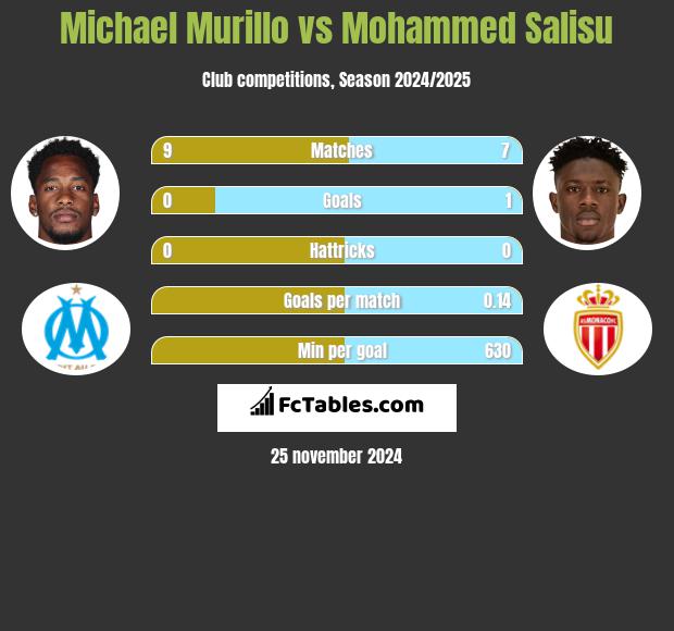 Michael Murillo vs Mohammed Salisu h2h player stats