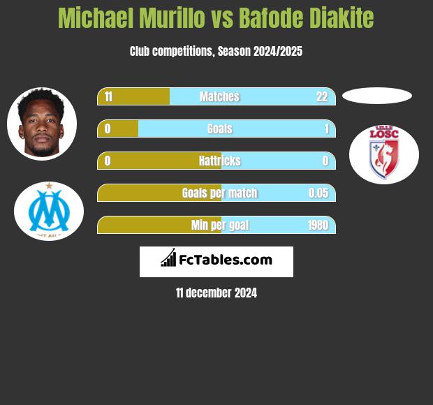 Michael Murillo vs Bafode Diakite h2h player stats