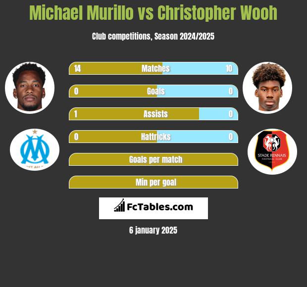 Michael Murillo vs Christopher Wooh h2h player stats