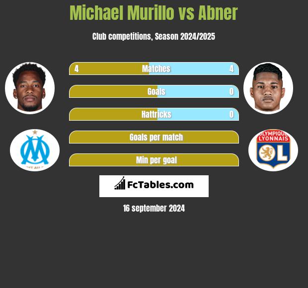 Michael Murillo vs Abner h2h player stats