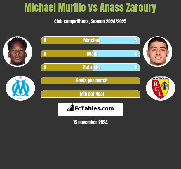 Michael Murillo vs Anass Zaroury h2h player stats