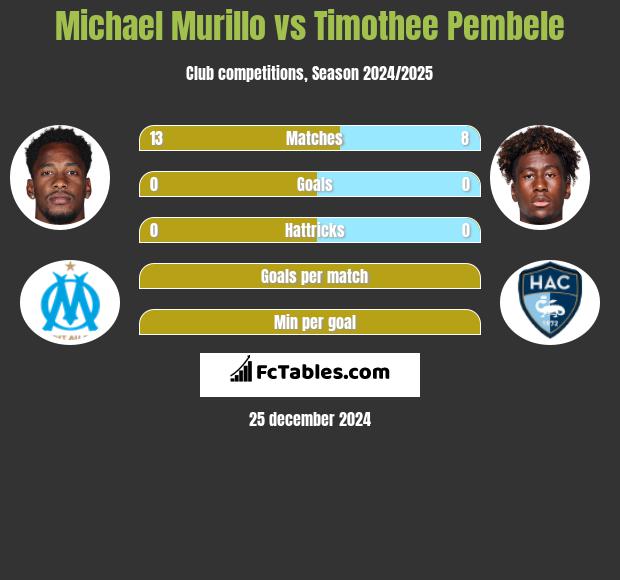 Michael Murillo vs Timothee Pembele h2h player stats