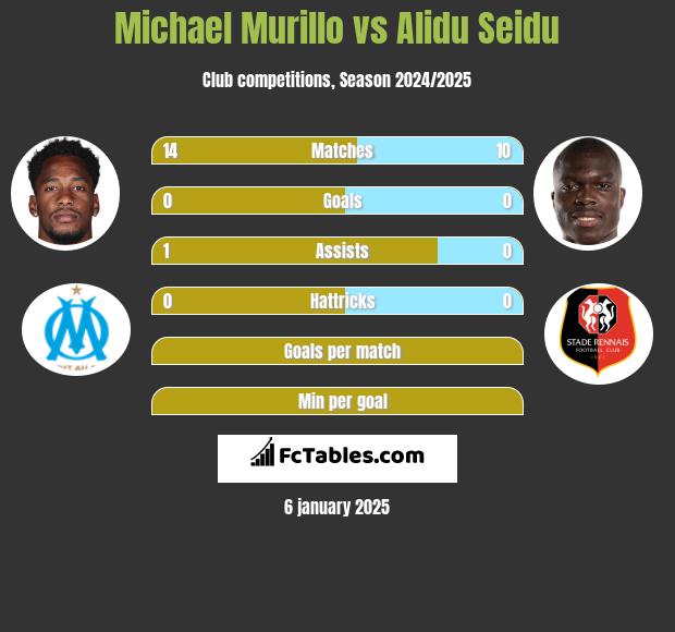 Michael Murillo vs Alidu Seidu h2h player stats