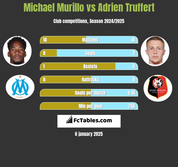 Michael Murillo vs Adrien Truffert h2h player stats