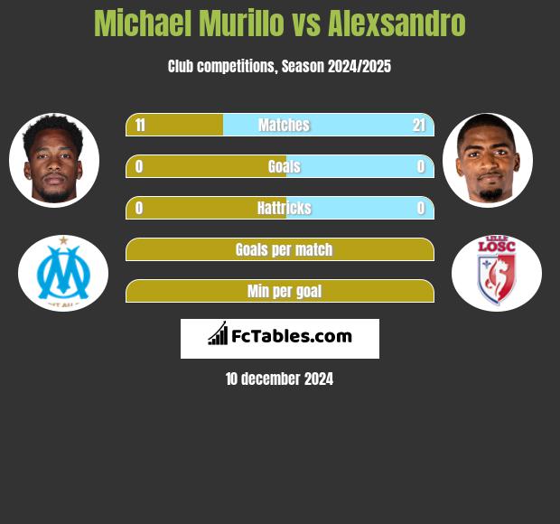 Michael Murillo vs Alexsandro h2h player stats