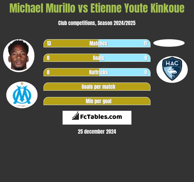 Michael Murillo vs Etienne Youte Kinkoue h2h player stats