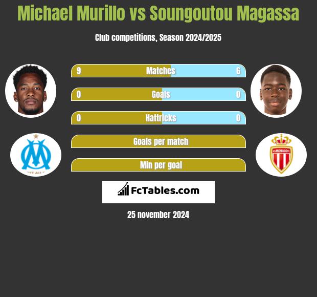 Michael Murillo vs Soungoutou Magassa h2h player stats