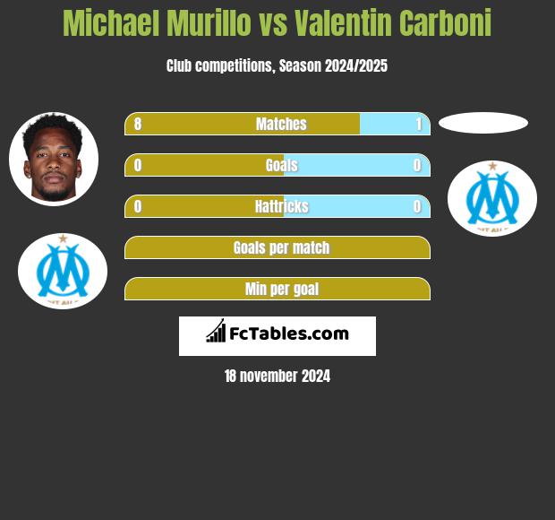 Michael Murillo vs Valentin Carboni h2h player stats