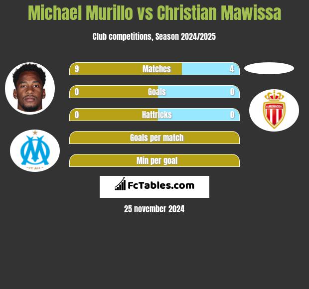 Michael Murillo vs Christian Mawissa h2h player stats