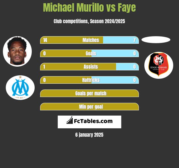 Michael Murillo vs Faye h2h player stats