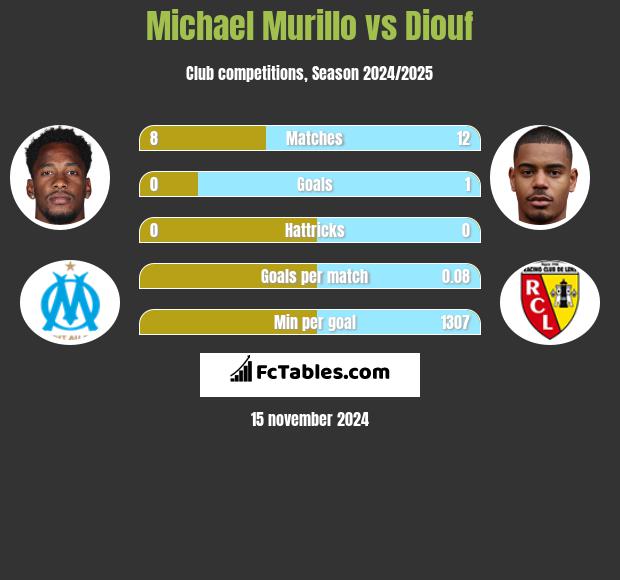 Michael Murillo vs Diouf h2h player stats