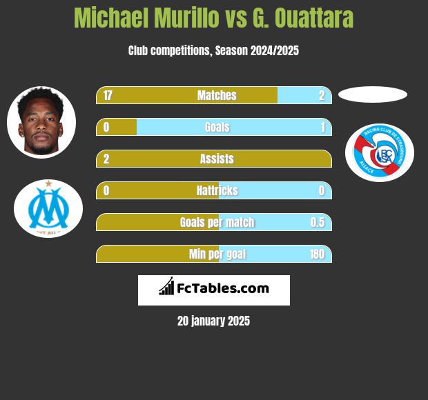 Michael Murillo vs G. Ouattara h2h player stats