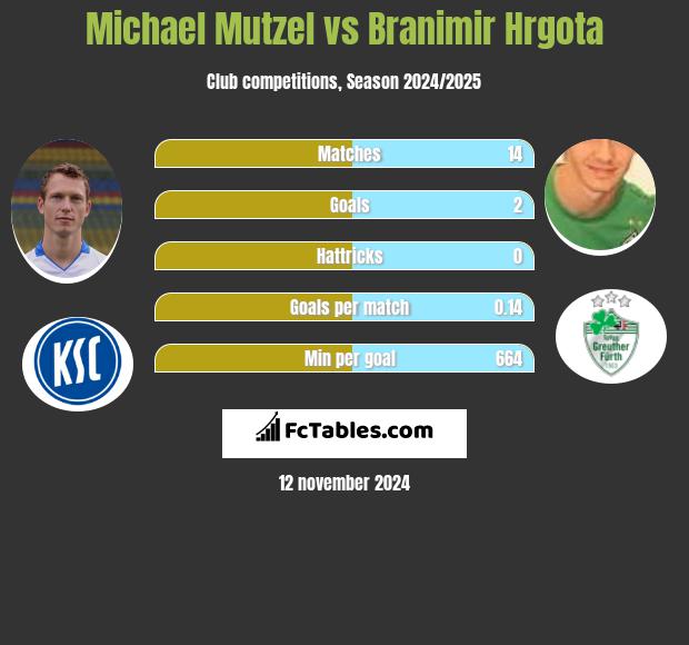 Michael Mutzel vs Branimir Hrgota h2h player stats