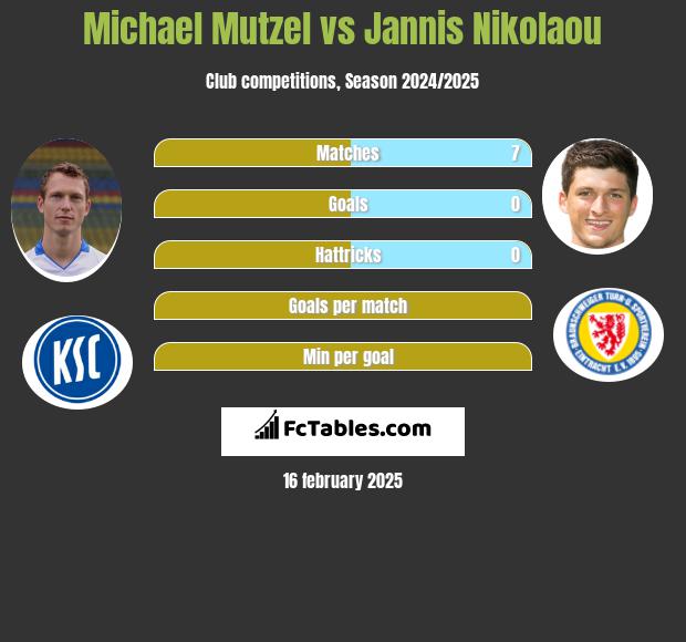 Michael Mutzel vs Jannis Nikolaou h2h player stats