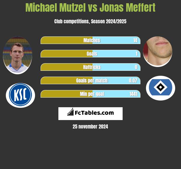 Michael Mutzel vs Jonas Meffert h2h player stats