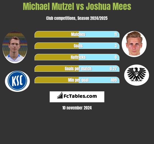 Michael Mutzel vs Joshua Mees h2h player stats