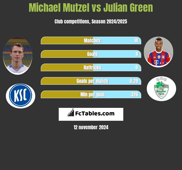 Michael Mutzel vs Julian Green h2h player stats