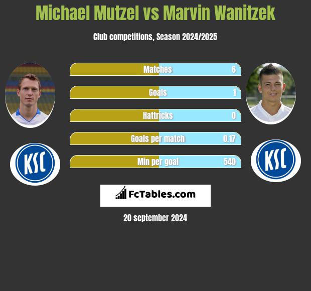 Michael Mutzel vs Marvin Wanitzek h2h player stats