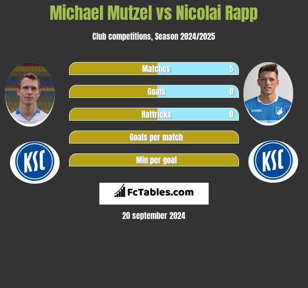 Michael Mutzel vs Nicolai Rapp h2h player stats