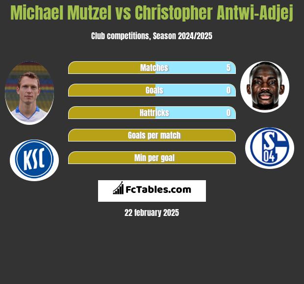 Michael Mutzel vs Christopher Antwi-Adjej h2h player stats