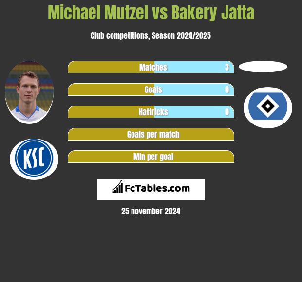 Michael Mutzel vs Bakery Jatta h2h player stats