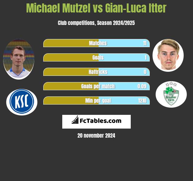 Michael Mutzel vs Gian-Luca Itter h2h player stats