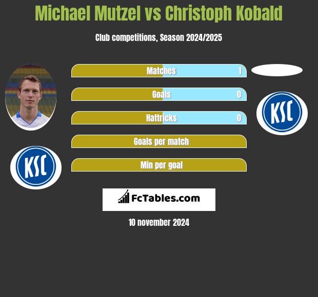 Michael Mutzel vs Christoph Kobald h2h player stats