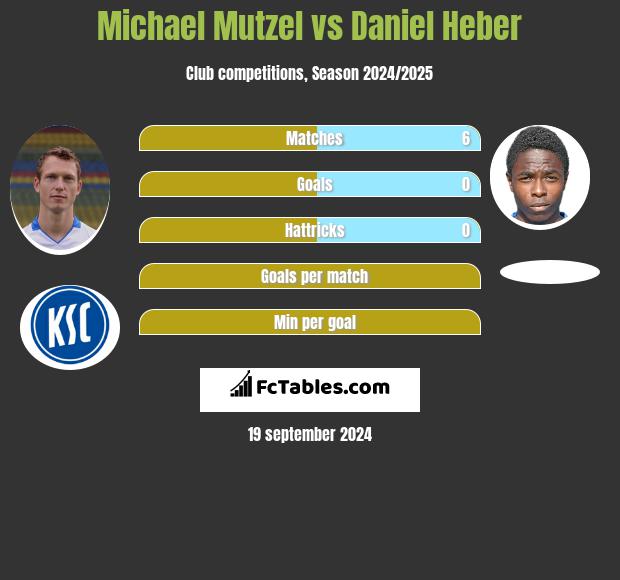 Michael Mutzel vs Daniel Heber h2h player stats