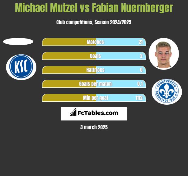 Michael Mutzel vs Fabian Nuernberger h2h player stats