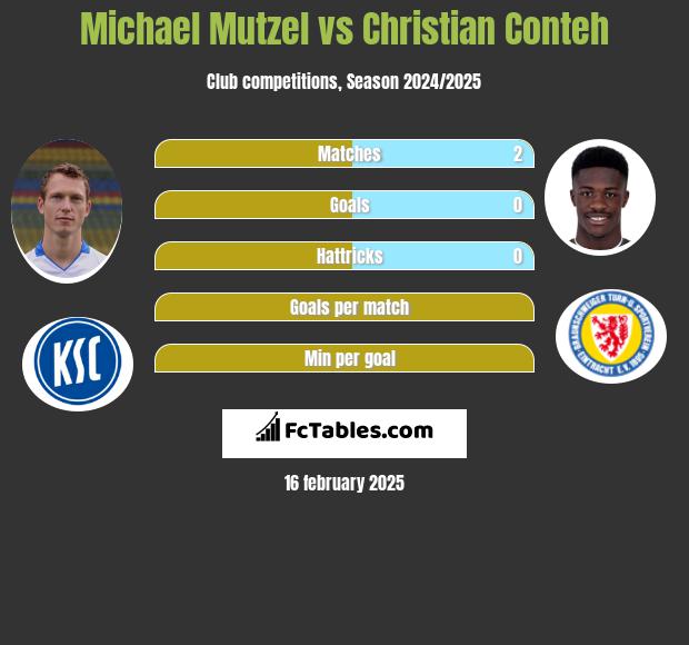 Michael Mutzel vs Christian Conteh h2h player stats