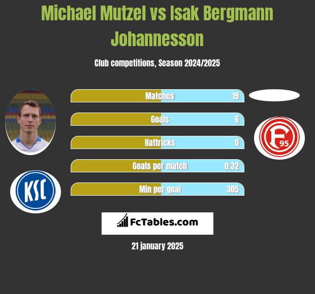 Michael Mutzel vs Isak Bergmann Johannesson h2h player stats