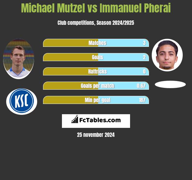 Michael Mutzel vs Immanuel Pherai h2h player stats