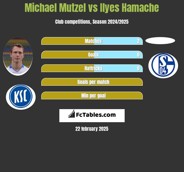 Michael Mutzel vs Ilyes Hamache h2h player stats