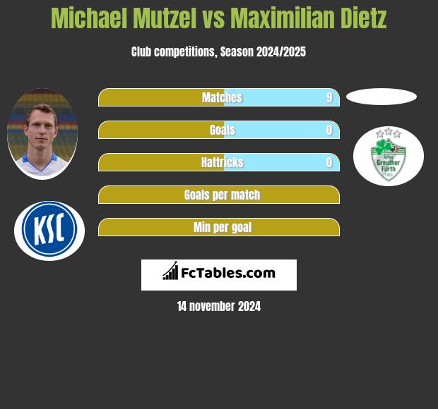 Michael Mutzel vs Maximilian Dietz h2h player stats