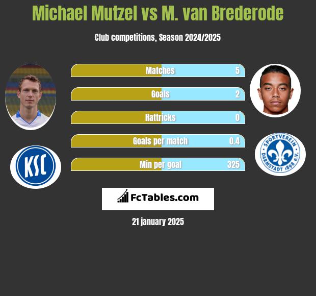 Michael Mutzel vs M. van Brederode h2h player stats