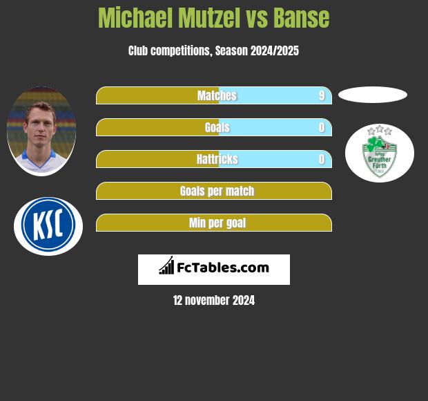 Michael Mutzel vs Banse h2h player stats