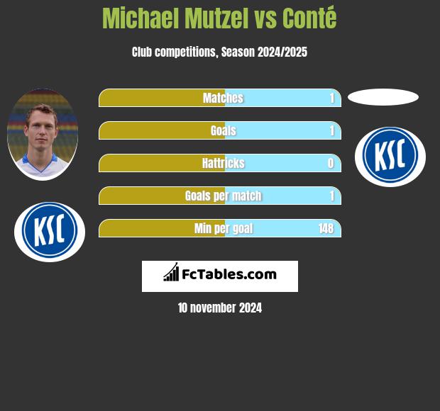 Michael Mutzel vs Conté h2h player stats