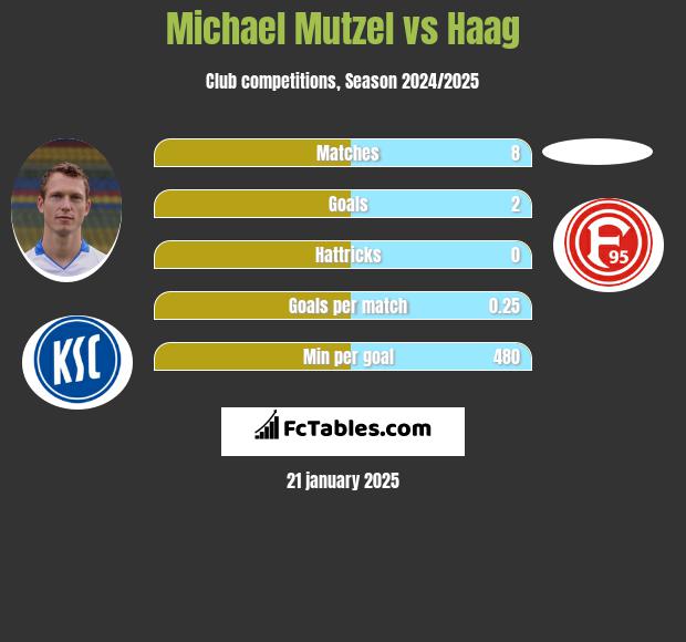 Michael Mutzel vs Haag h2h player stats