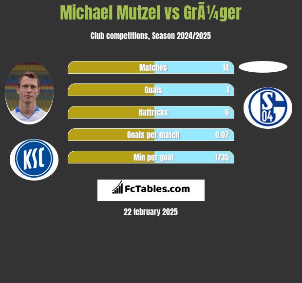 Michael Mutzel vs GrÃ¼ger h2h player stats