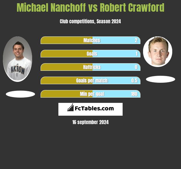 Michael Nanchoff vs Robert Crawford h2h player stats