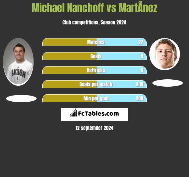 Michael Nanchoff vs MartÃ­nez h2h player stats