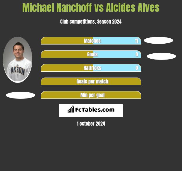 Michael Nanchoff vs Alcides Alves h2h player stats