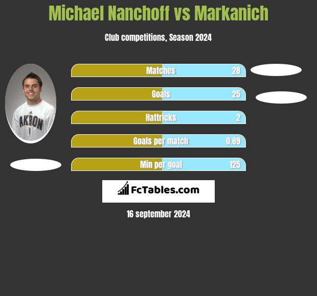 Michael Nanchoff vs Markanich h2h player stats