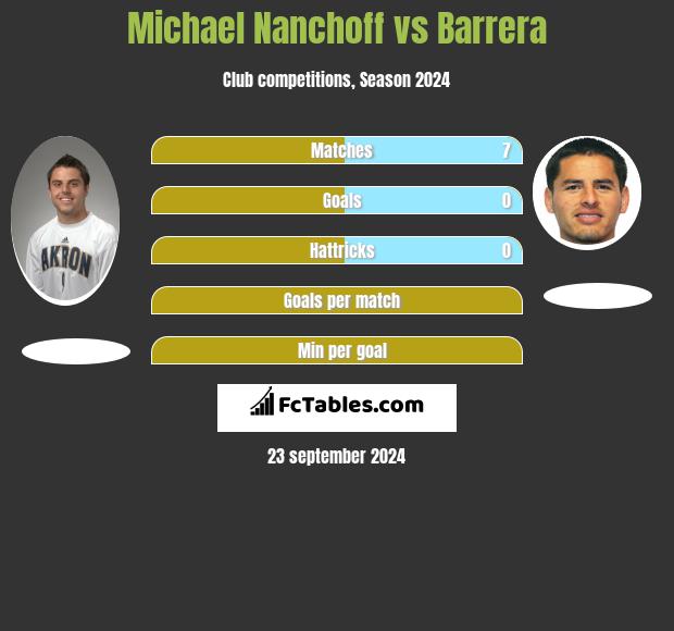 Michael Nanchoff vs Barrera h2h player stats