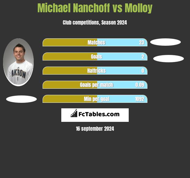 Michael Nanchoff vs Molloy h2h player stats