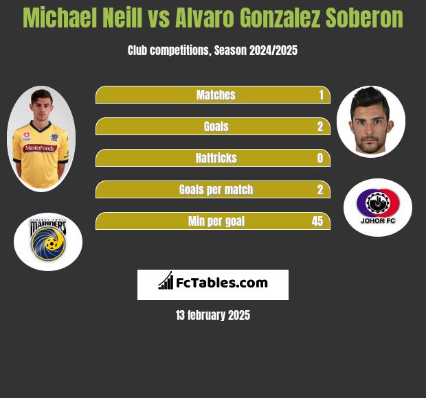 Michael Neill vs Alvaro Gonzalez Soberon h2h player stats