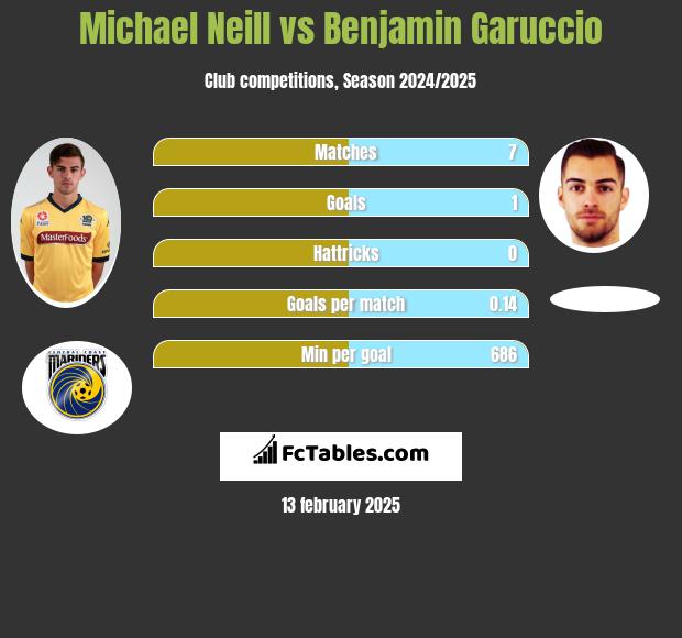 Michael Neill vs Benjamin Garuccio h2h player stats